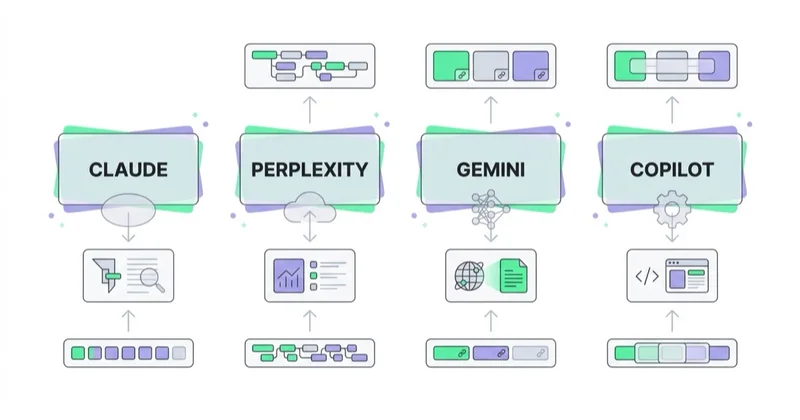 Four assistants side by side — Claude, Perplexity, Gemini, Copilot — each with the agent that fetches pages and the way it shows sources.