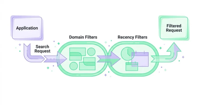 Diagram: a search request passing through domain filters and recency filters set by the application, not by the site owner.