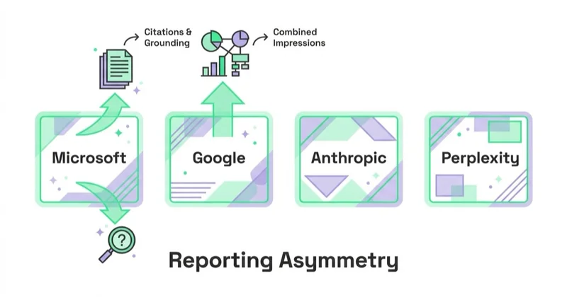 Diagram of the reporting asymmetry: Microsoft reports citations and grounding queries, Google reports combined impressions, Anthropic and Perplexity report nothing.