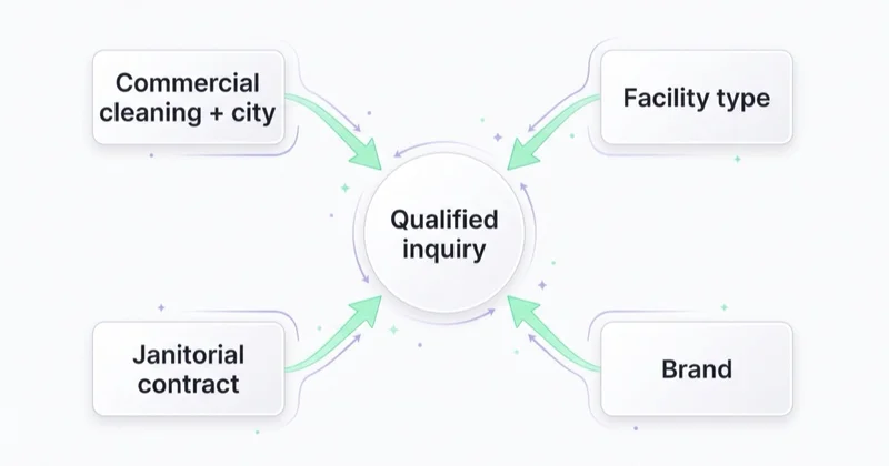 Commercial cleaning search intent grouped by commercial cleaning plus city, facility type, janitorial contract and brand, leading to a qualified inquiry.