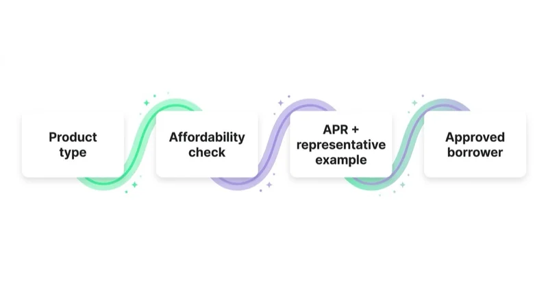 A consumer lending map connecting product type, responsible-lending checks, APR disclosure and the approved-borrower outcome.