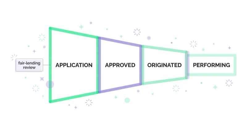 A lending funnel measuring originated loans and later repayment quality rather than raw applications.