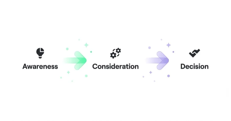Content mapped to buyer stages: awareness, consideration, decision