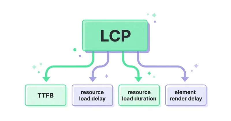 LCP split into four subparts: TTFB, resource load delay, resource load duration, element render delay.