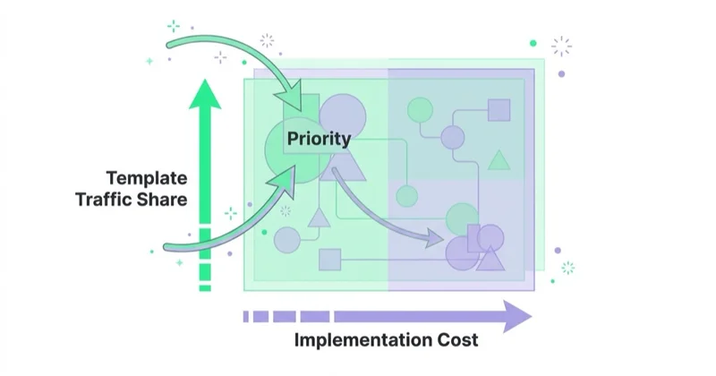 Prioritising Core Web Vitals fixes by template traffic share and implementation cost.