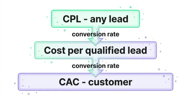 Diagram illustrating what is cost per lead (CPL)?.