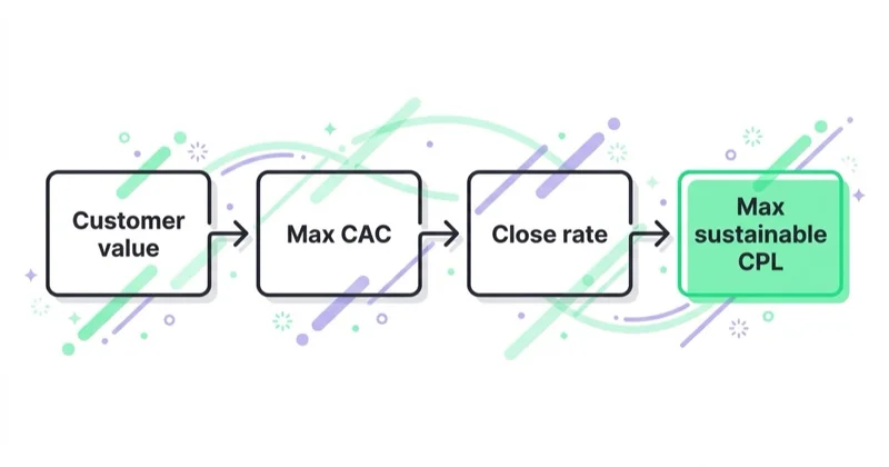 Diagram illustrating how to manage CPL with an agency.