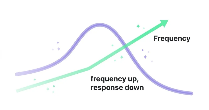 Diagram: performance falls as frequency rises.