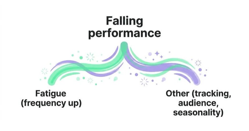 Diagram: tell fatigue apart from other causes.