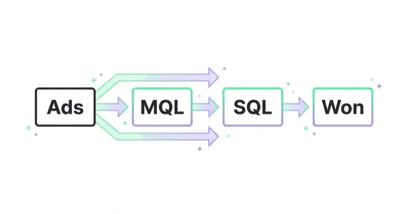 Connecting ads to CRM stages: MQL, SQL, Won