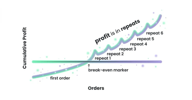 Diagram: profit is in repeat purchases.