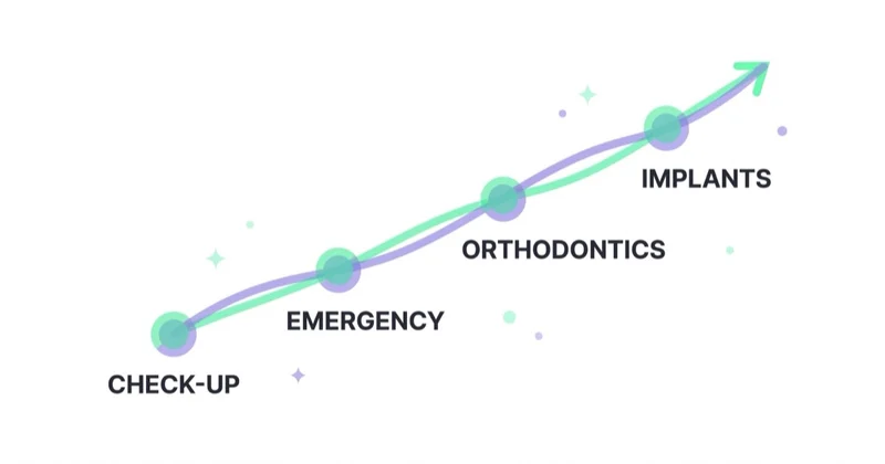 Dental case value varies sharply, from a routine check-up up to emergency care, orthodontics and implants.