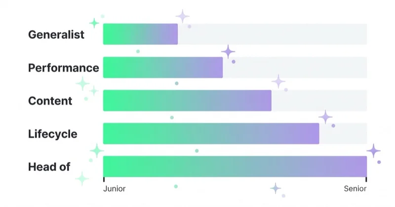 A grid of marketing roles with salary bands spanning junior to senior seniority.