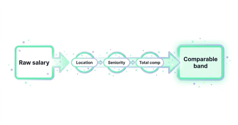 A flow normalizing raw salary by location, seniority and total comp into a comparable band.