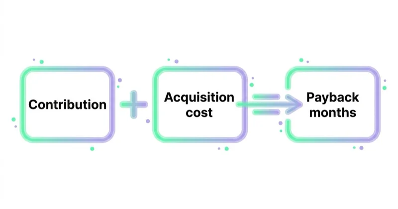 Diagram: CAC payback, cash and cohort value — Contribution, Acquisition cost, Payback months.