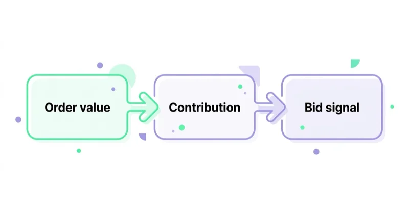 Diagram: Send useful values to advertising platforms — Order value, Contribution, Bid signal.