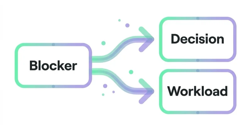 Diagram: How Space Ads structures the choice — Blocker, Decision, Workload.
