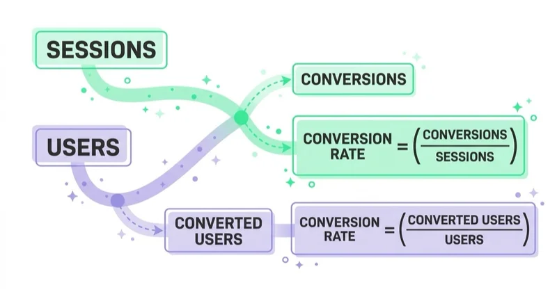 Diagram: why two conversion-rate numbers differ.