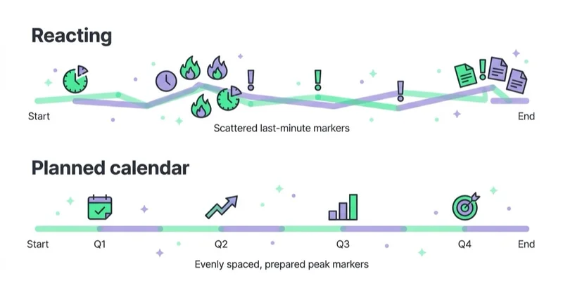 Diagram: planning beats reacting.