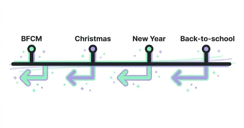 Diagram: the year's tentpoles with lead times.