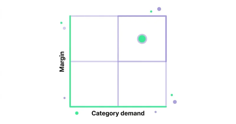 Diagram: 2: choose where to play — Category demand, Margin.