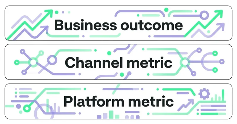 Diagram: 6: create a measurement hierarchy — Business outcome, Channel metric, Platform metric.