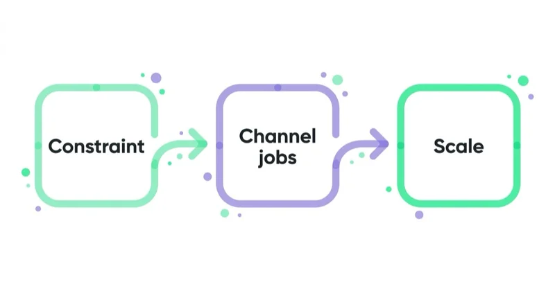 Diagram: How Space Ads approaches ecommerce strategy — Constraint, Channel jobs, Scale.