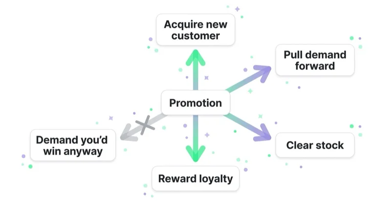 Diagram: a promotion should change behaviour, not discount existing demand.