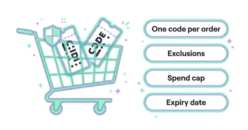 Diagram: guardrails that prevent discount stacking and leakage.