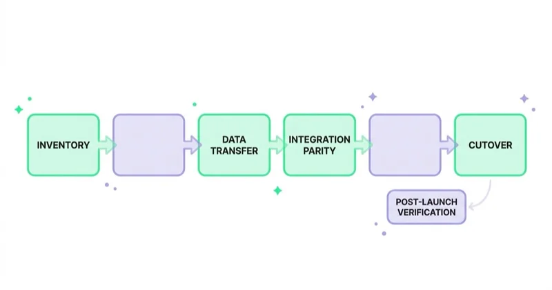 Diagram of the seven replatforming workstreams: inventory, URL map, data transfer, integration parity, pre-production testing, cutover, post-launch verification.