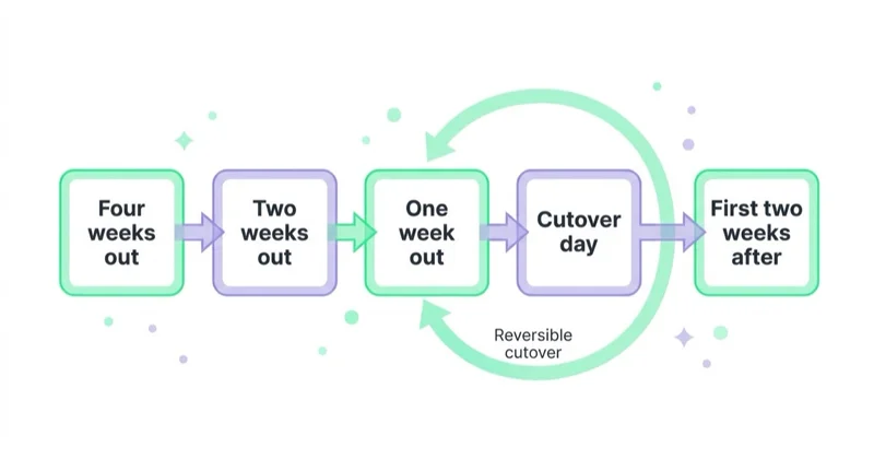 Diagram of a replatforming timeline with a reversible cutover: four weeks out, two weeks out, one week out, cutover day, first two weeks after.