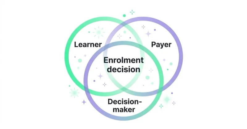 Diagram illustrating start by defining the education offer.