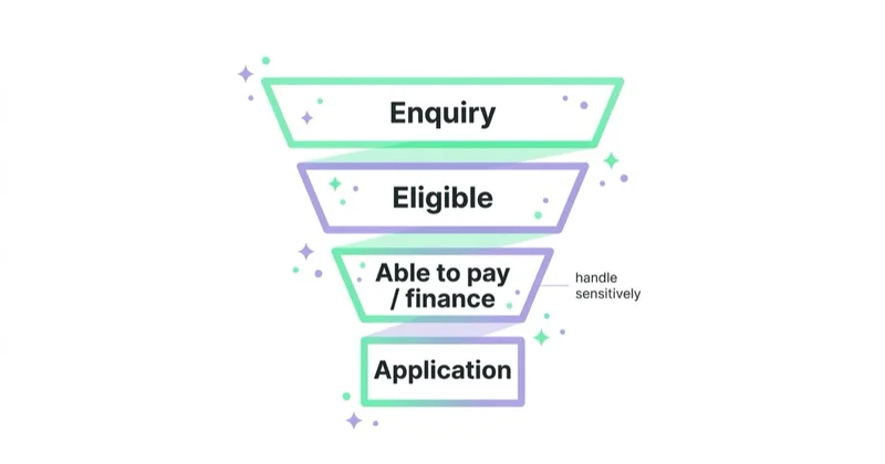 Diagram illustrating qualify without turning admissions into a barrier.