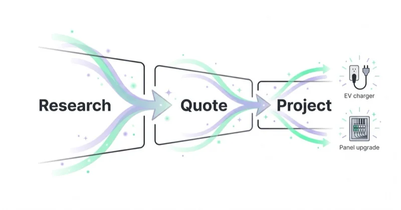 High-value electrical projects as a considered funnel: research, quote and project, for EV chargers and panel upgrades.