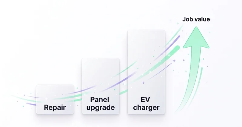 Electrician job value rising from repair to panel upgrade to EV charger installation.