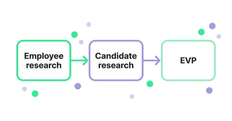 Diagram: Research the employer brand before writing the EVP — Employee research, Candidate research, EVP.