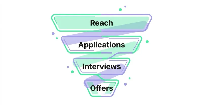 Diagram: Measuring employer brand without claiming easy causality — Reach, Applications, Interviews, Offers.