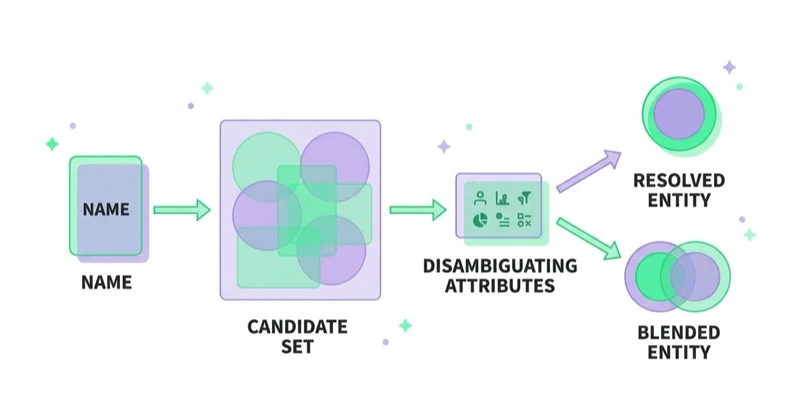 Diagram: how a name resolves to an entity — name, candidate set, disambiguating attributes, resolved entity or a blended one.