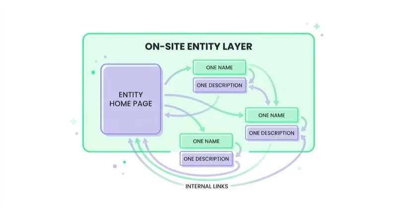 Diagram: the on-site entity layer — one entity home page, one description, one name per service, internal links mirroring the offer.