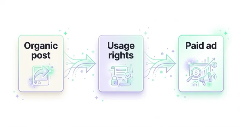 Turning creator content into paid: organic post, secured usage rights, then a promoted paid ad.