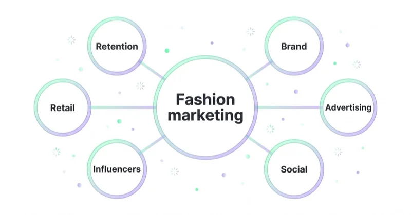 The disciplines of fashion marketing: brand, advertising, social, influencers, retail and retention around one hub.
