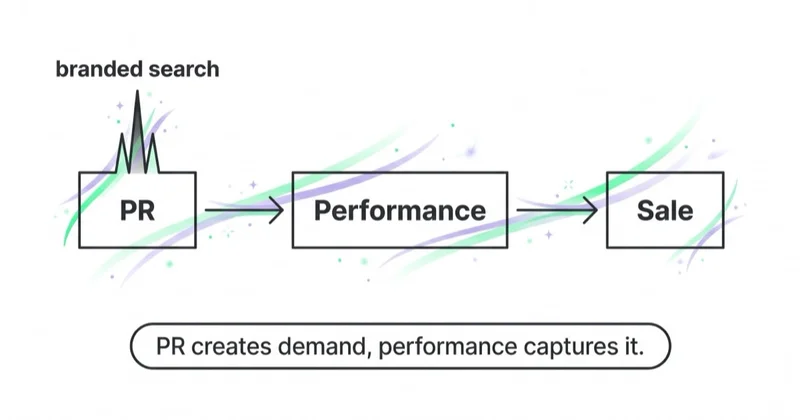 PR creates demand and performance captures it: a PR moment spikes branded search that paid then converts.