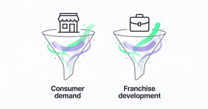 The two franchise funnels: consumer demand for locations and franchise development to recruit new franchisees.