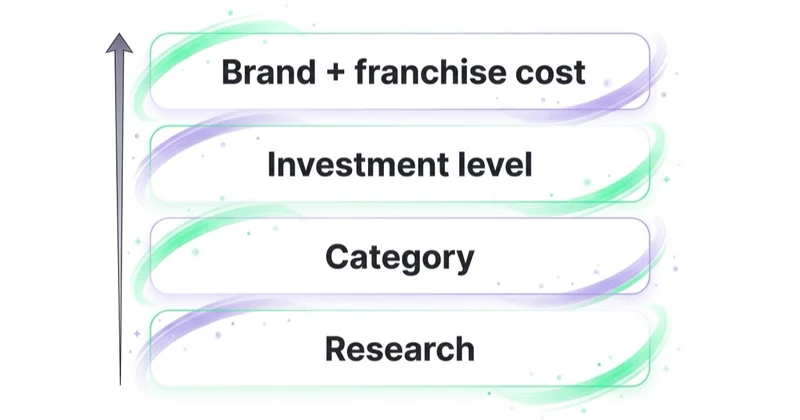 Franchise development search intent tiers, from research to category, investment level and brand plus franchise cost queries.