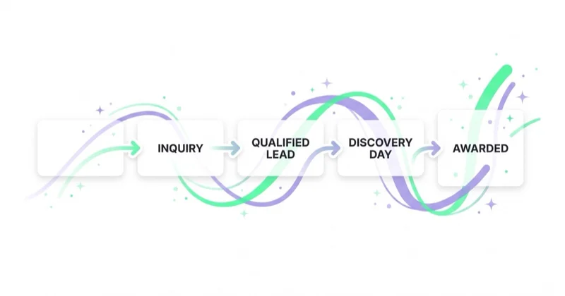 Franchise development pipeline stages: inquiry, qualified lead, discovery day and awarded franchise.