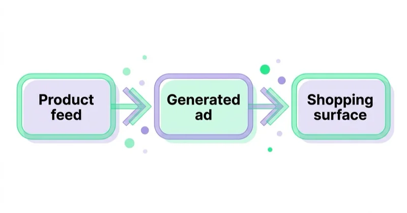 Diagram: AI-powered Shopping ads — Product feed, Generated ad, Shopping surface.