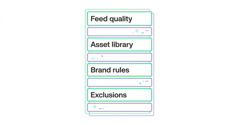 Diagram: How to prepare: a practical work plan — Feed quality, Asset library, Brand rules, Exclusions.