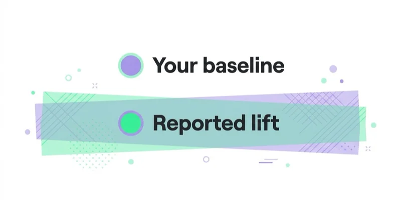 Diagram: How to interpret Google's 75% statistic — Reported lift, Your baseline.