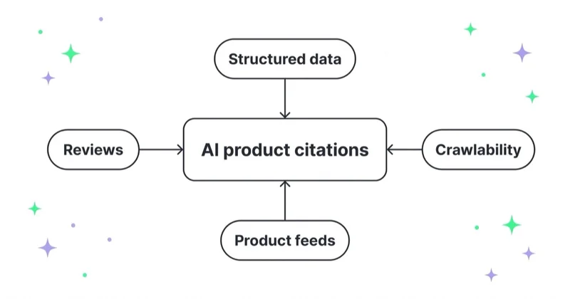Diagram of the four inputs that feed AI product citations for e-commerce: structured data, product feeds, reviews and crawlability all point into a central AI product citations node.