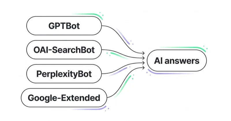 Diagram of AI crawlers and answer engines: GPTBot, OAI-SearchBot, PerplexityBot and Google-Extended all point to a single AI answers node.